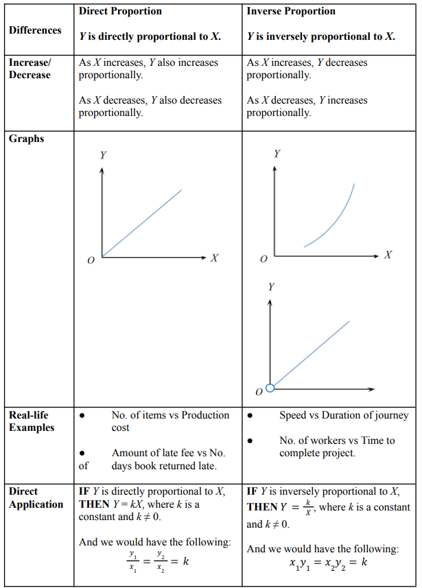 Summary of Differences between Direct and Inverse Proportion